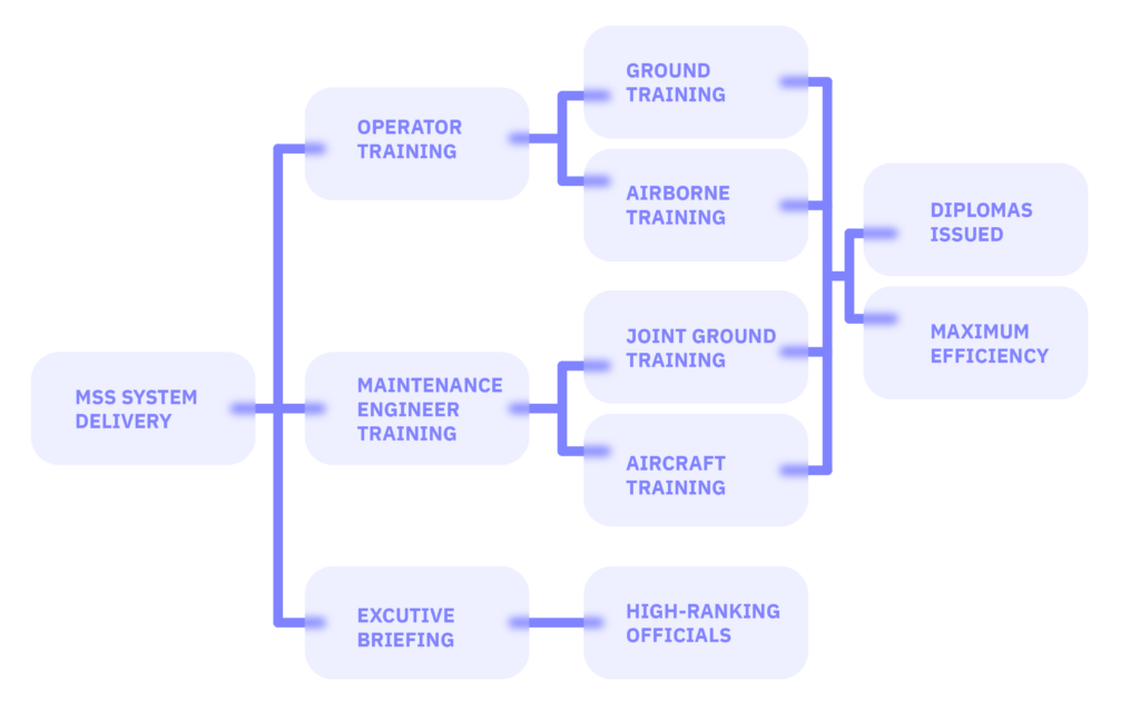 Flowchart illustrating MSS System Delivery with pathways to Operator Training, Maintenance Engineer Training, and Executive Briefing. The Operator Training branches into Ground and Airborne Training, leading to 'Diplomas Issued' and 'Maximum Efficiency.' Maintenance Engineer Training includes Joint Ground and Aircraft Training, while Executive Briefing connects to High-Ranking Officials.