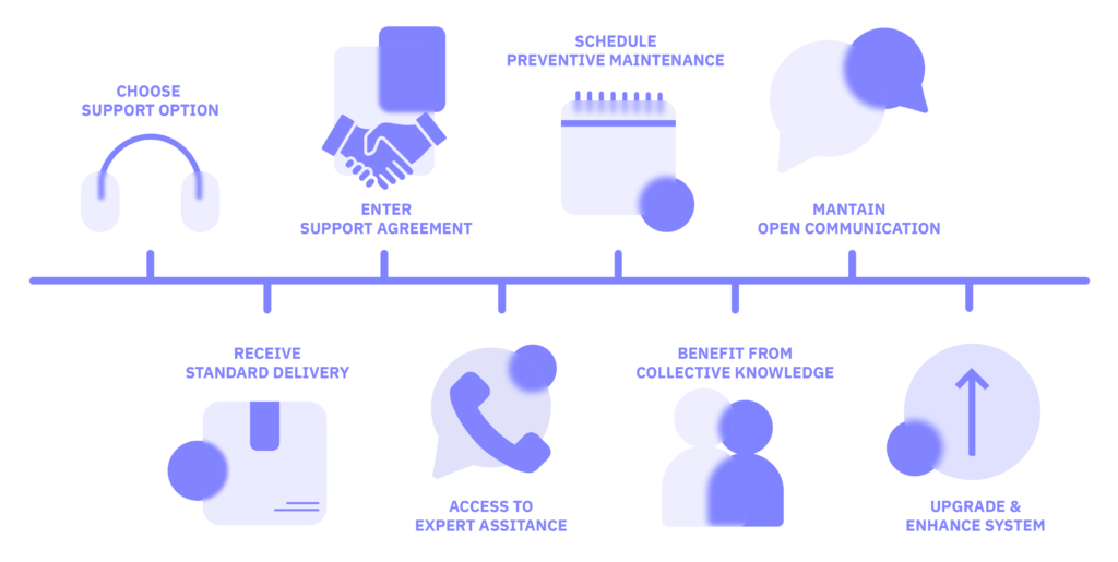 Illustration of a service and support process timeline featuring icons and text. Steps include choosing a support option, entering a support agreement, scheduling preventive maintenance, maintaining open communication, receiving standard delivery, accessing expert assistance, benefiting from collective knowledge, and upgrading or enhancing the system. Each step is represented with a unique icon and text, arranged along a horizontal timeline.